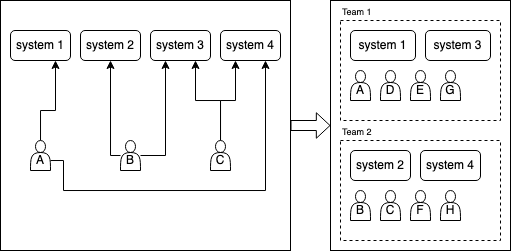 a diagram made of two parts. The left part shows three people: person A point to system 1 and system 4, person B point to system 2 and system 3, person C point to system 3 and system 4. On the right side, person A is in a team 1 which takes care of system 1 and system 3 which person A initially didn't have contact with.