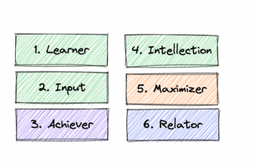 How do CliftonStrengths results affect my software engineering career? my top clifton strengths: 1 - learner, 2 - input, 3 - achiever, 4 - intellection, 5 - maximizer, 6 - relator