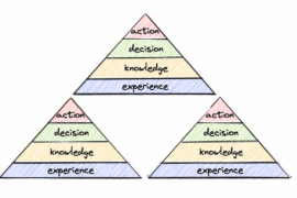Knowledge is built on top of knowledge pyramid built on top of the two pyramids. Each pyramid split into layers: experience, knowledge, decision, action