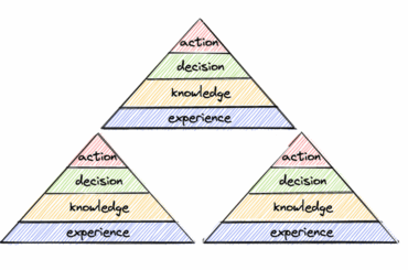 Knowledge is built on top of knowledge pyramid built on top of the two pyramids. Each pyramid split into layers: experience, knowledge, decision, action