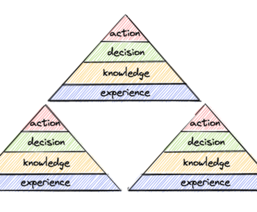 pyramid built on top of the two pyramids. Each pyramid split into layers: experience, knowledge, decision, action