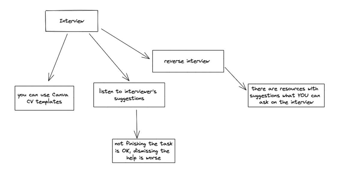 The Coding Career Handbook - my reading notes - Software Philosopher