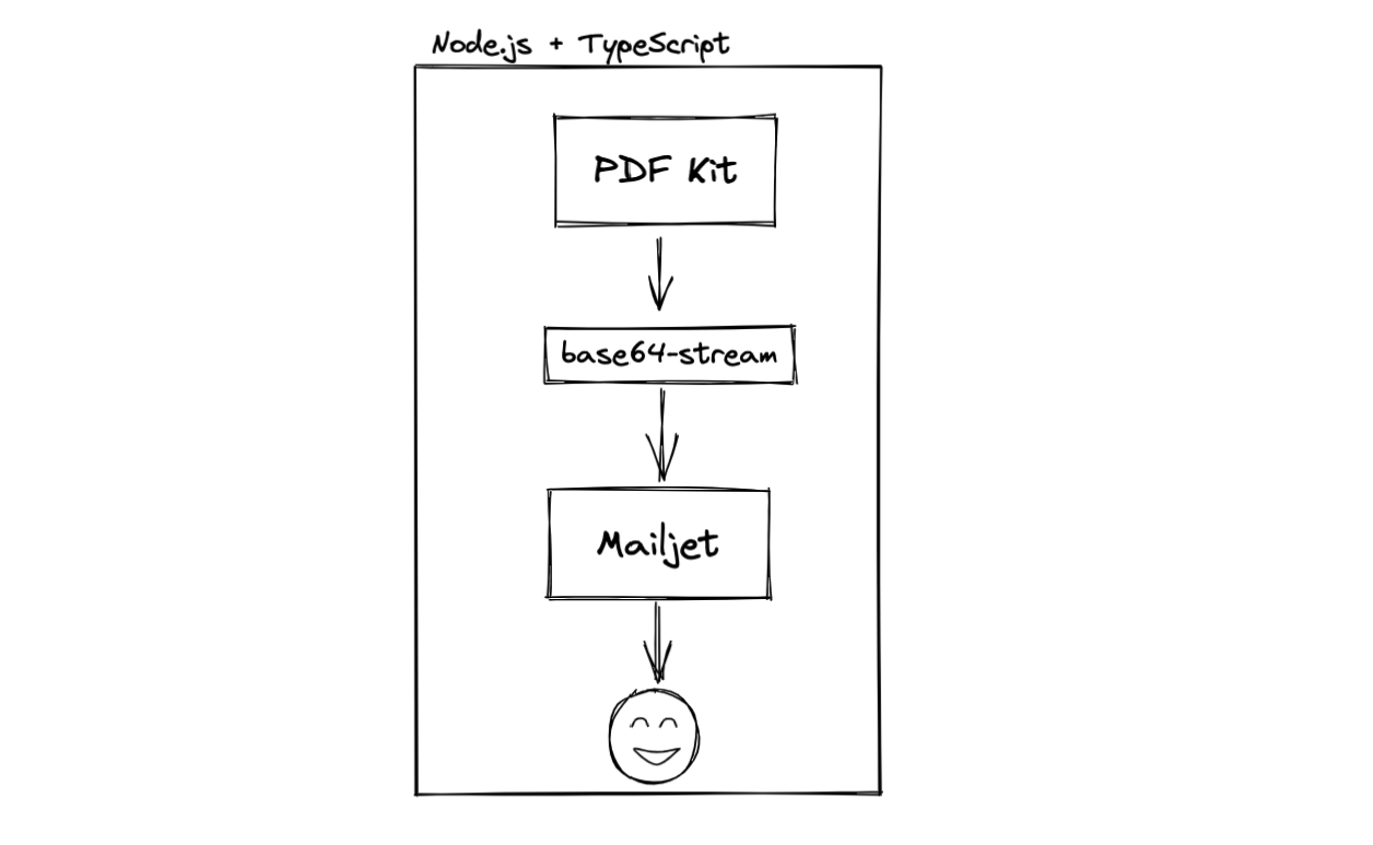 PDF Kit, base64-stream, mailjet with Node.js and TypeScript