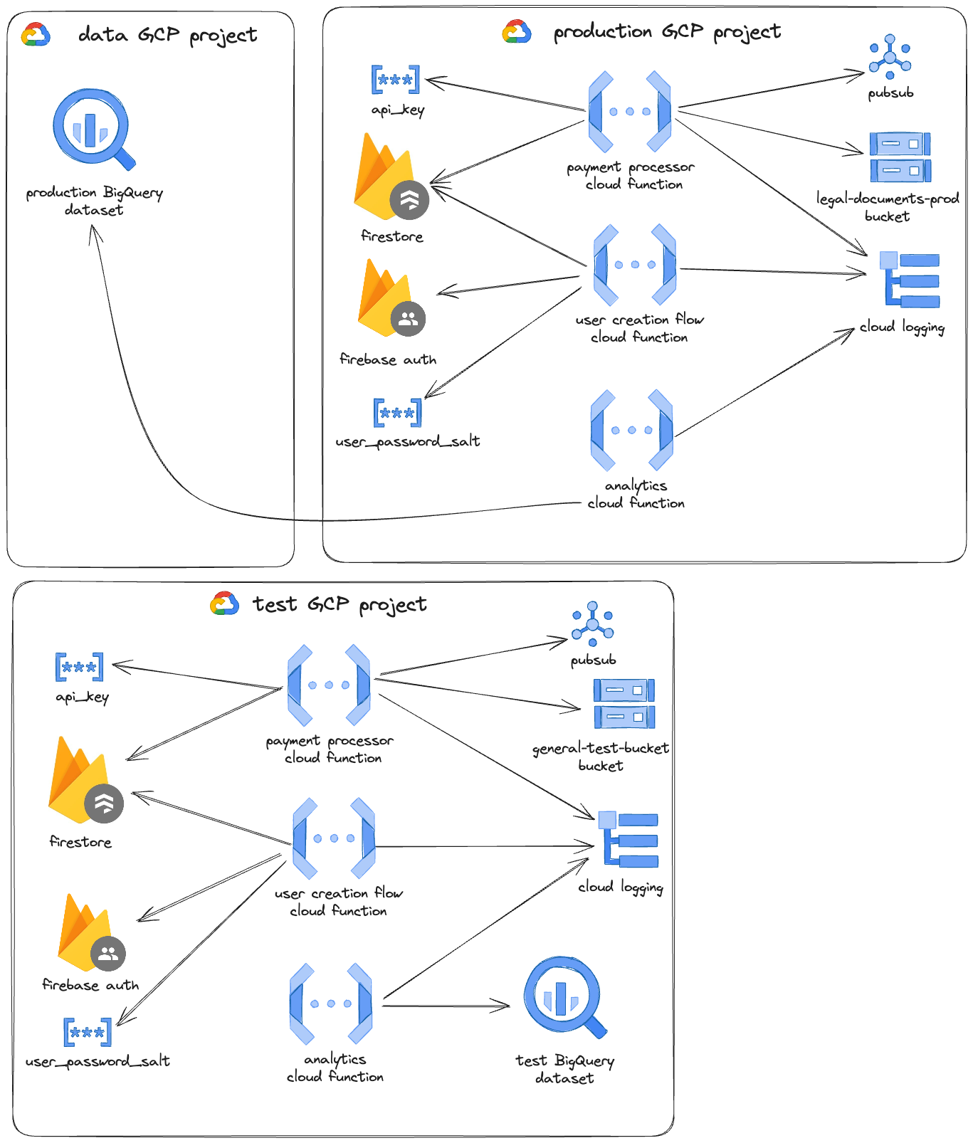 How to define a service account for GCP cloud functions using Terraform ...